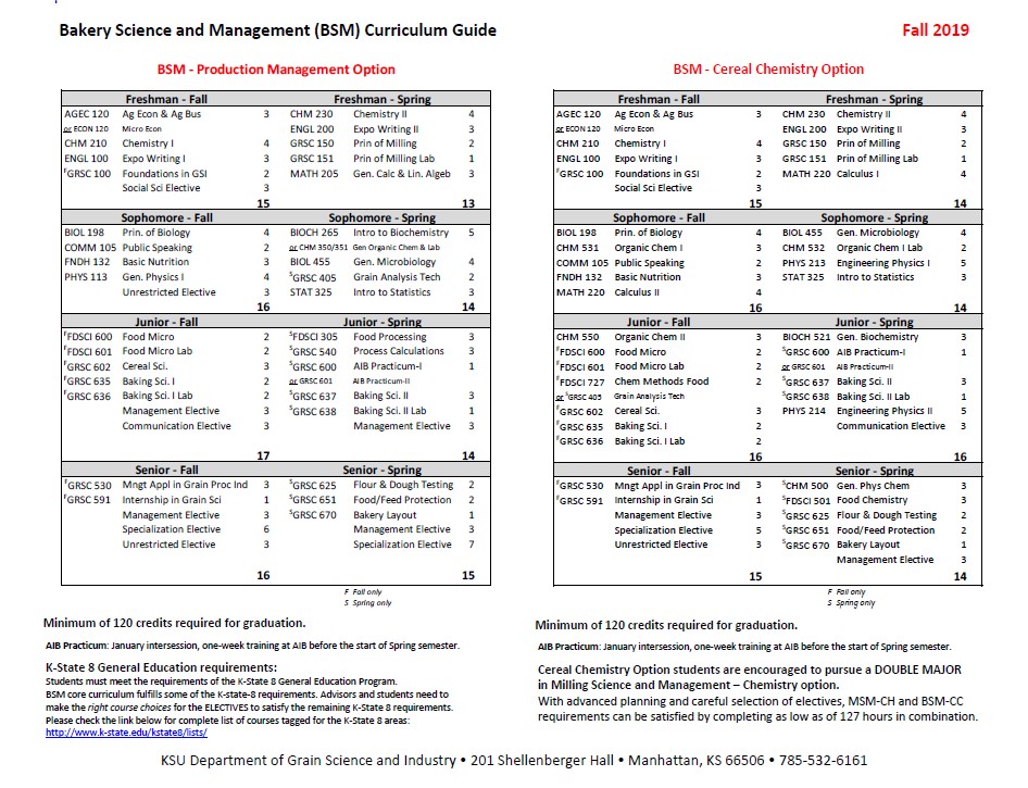 Bakery Science Mangement Course List